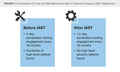 A comparison of cost and risk before and after Black Duck's IAST tool, Seeker IAST deployment