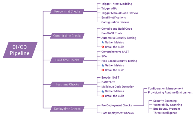 DevSecOps Pipeline Checklist Diagram