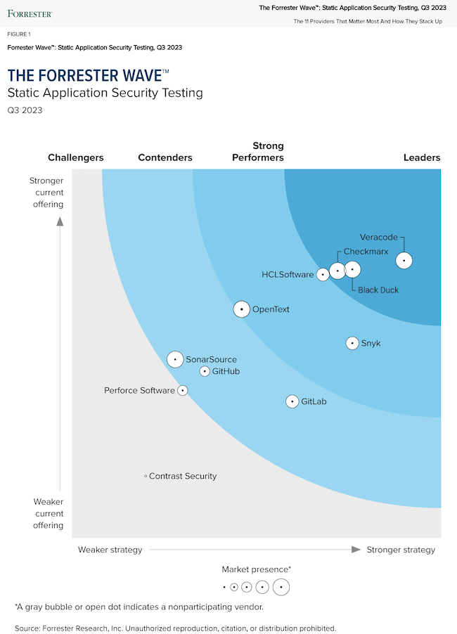 Forrester Wave Static Application Security Testing Q3 2023